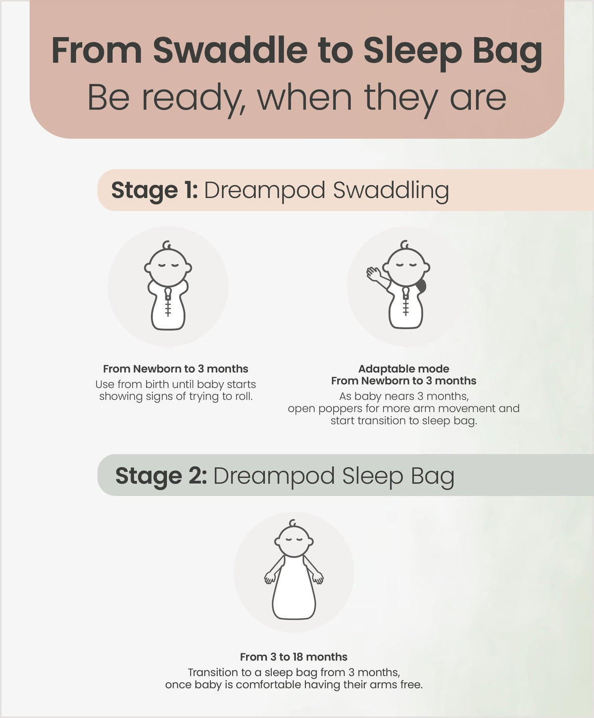 Swaddle to sleep bag infographic with stages for newborn to 18 months