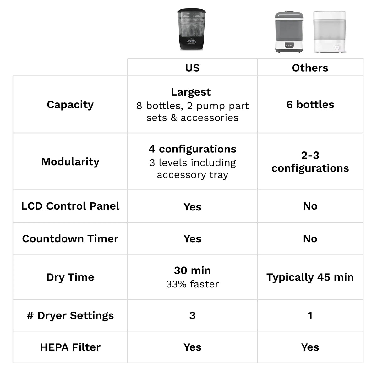 Comparison chart of sterilizer dryer features: capacity, LCD control, timer, drying time.