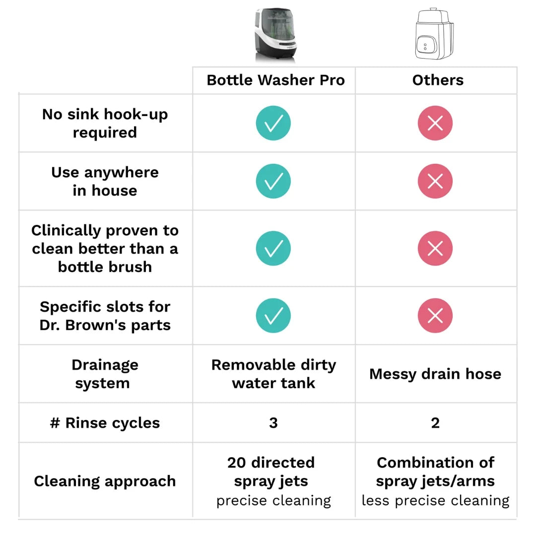 Bottle Washer Pro feature comparison table with checkmarks and X marks