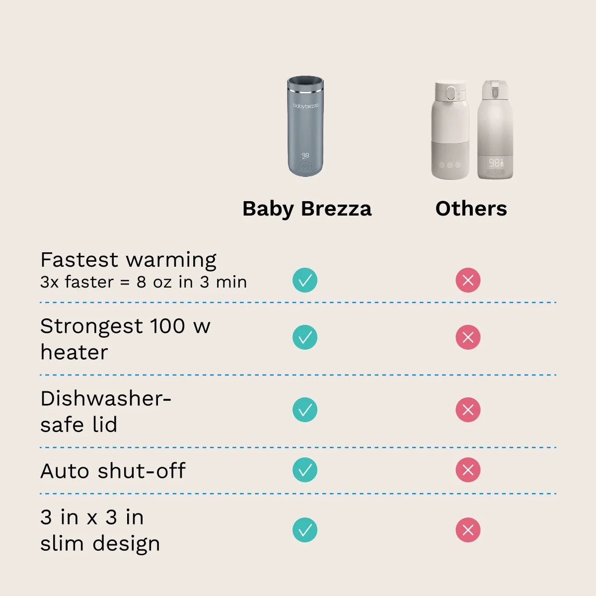 Portable bottle warmer, light gray cylinder with top lid and compact charging cable