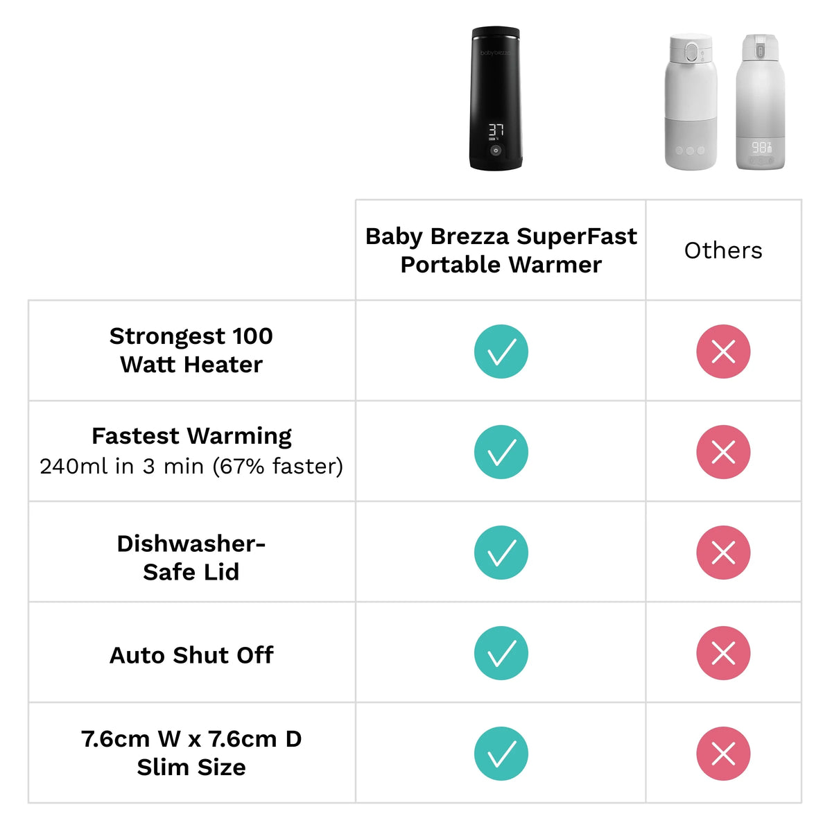 Portable bottle warmer features comparison chart with power indicator