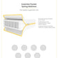 Cotbed pocket spring mattress with white cover, yellow outline, cutaway diagram